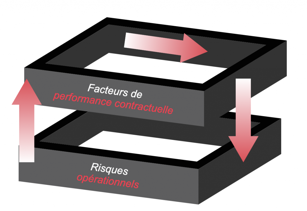 gestion risques contractuels