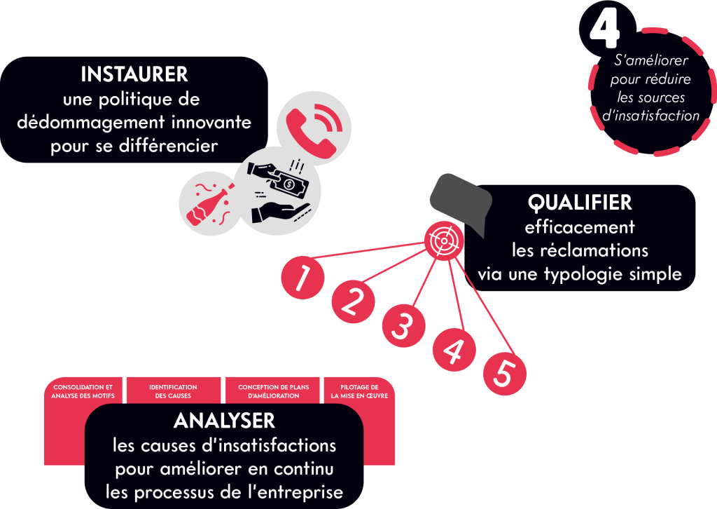 reduire les sources d'insatisfaction client