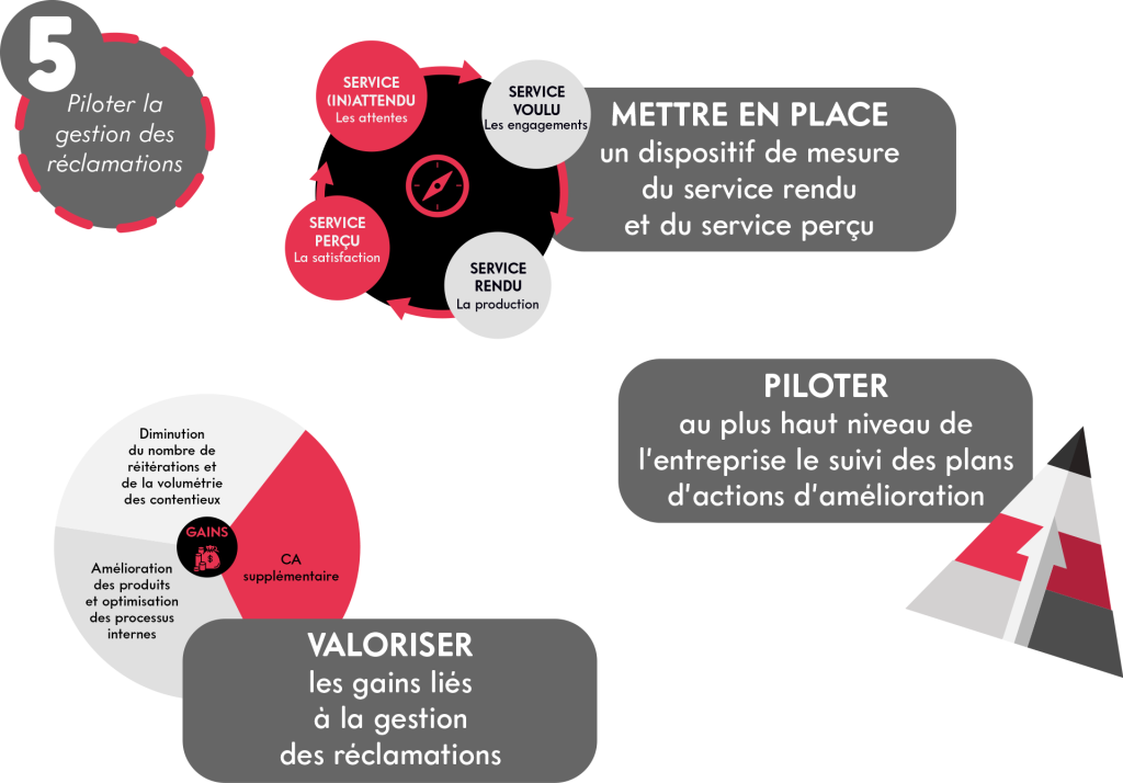 piloter gestion reclamation clients