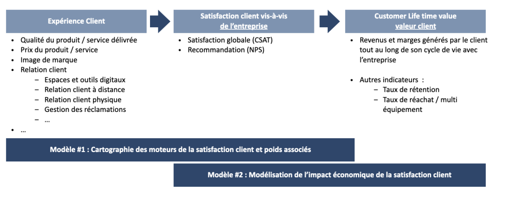 mesure roi experience client