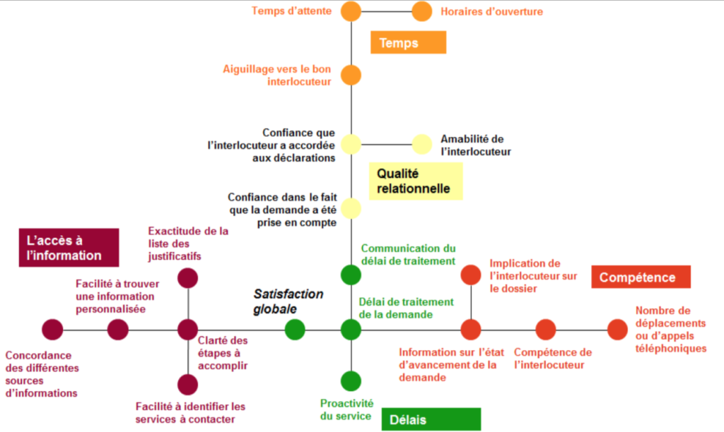 moteurs satisfaction client mesure experience client