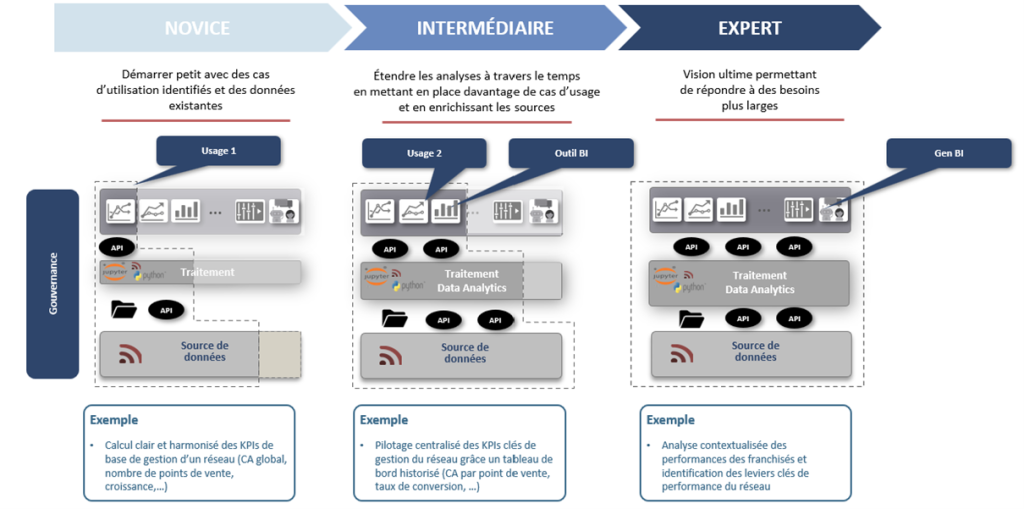 benchmark dynamique data franchise