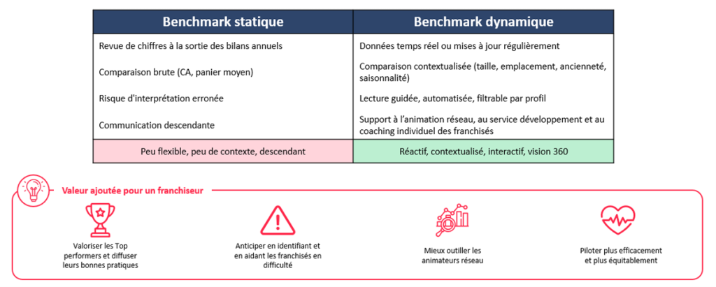 benchmark dynamique data franchise
