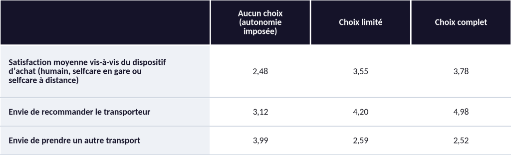 customer journey options, study results
